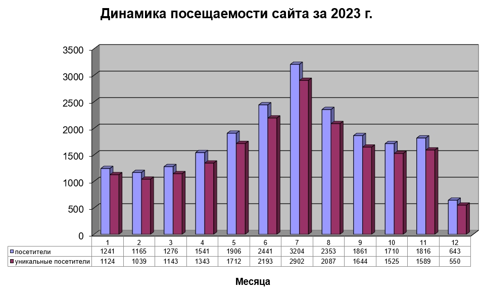 Динамика посещаемости сайта ПИП Моллюски за 2023 год