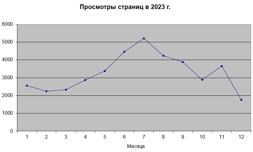 Просмотры страниц ПИП Моллюски в 2023 году