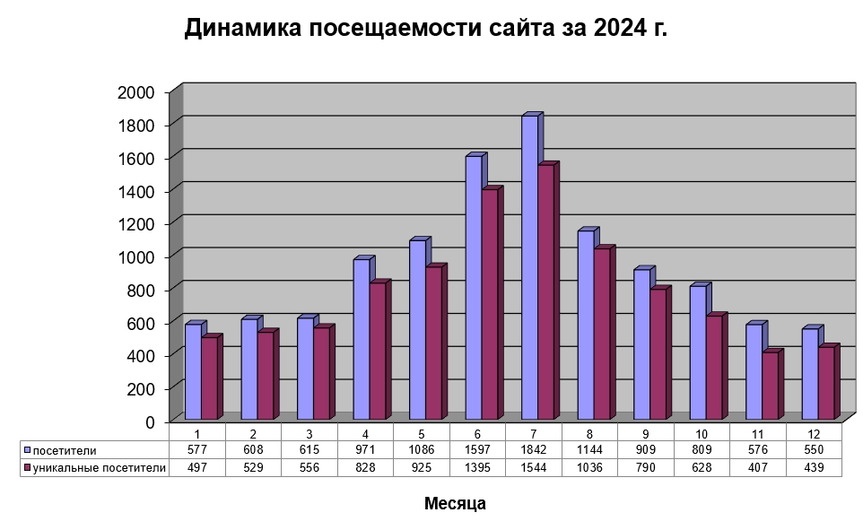 Динамика посещаемости сайта ПИП Моллюски за 2024 год