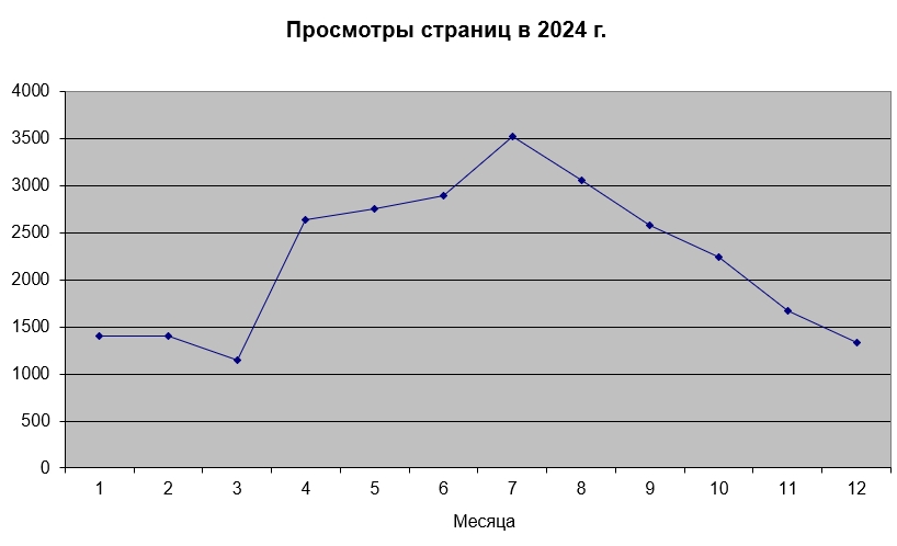Просмотры страниц ПИП Моллюски в 2024 году