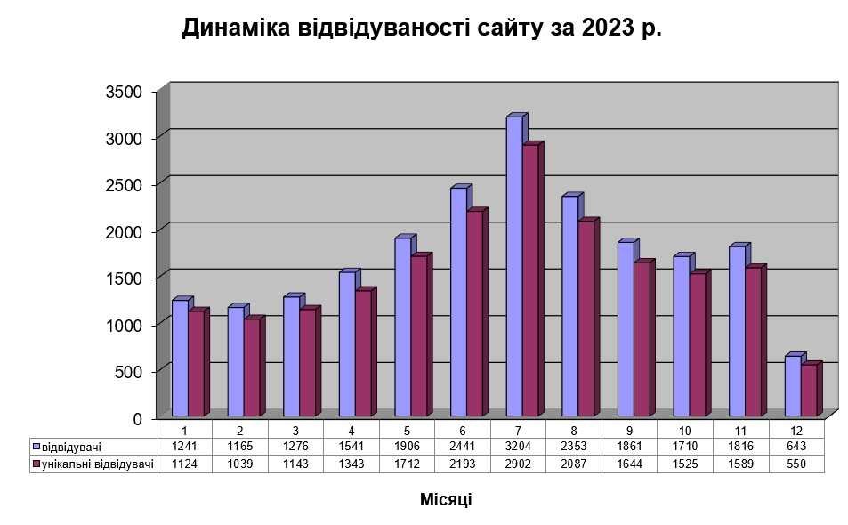 Динаміка відвідуваності сайту ПІП Молюски за 2023 році
