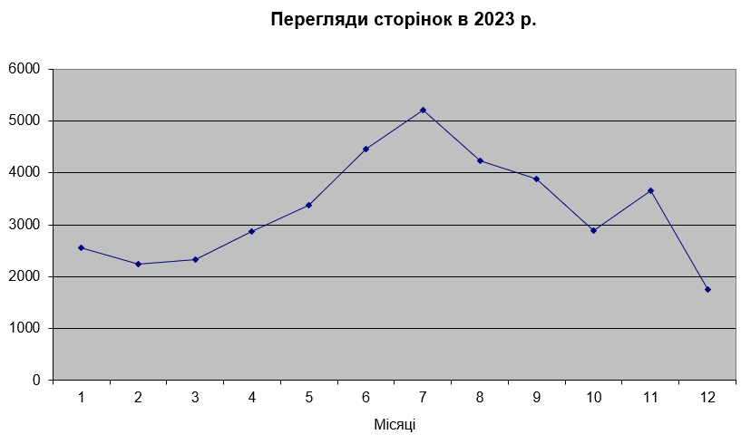 Перегляди сторінок сайту ПІП Молюски в 2023 році