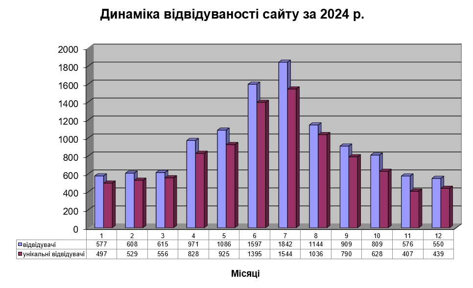 Динаміка відвідуваності сайту ПІП Молюски за 2024 році