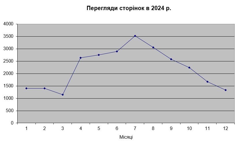 Перегляди сторінок сайту ПІП Молюски в 2024 році